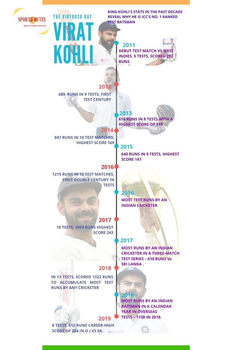 infographic-of-year-on-year-test-record-of-virat-kohli