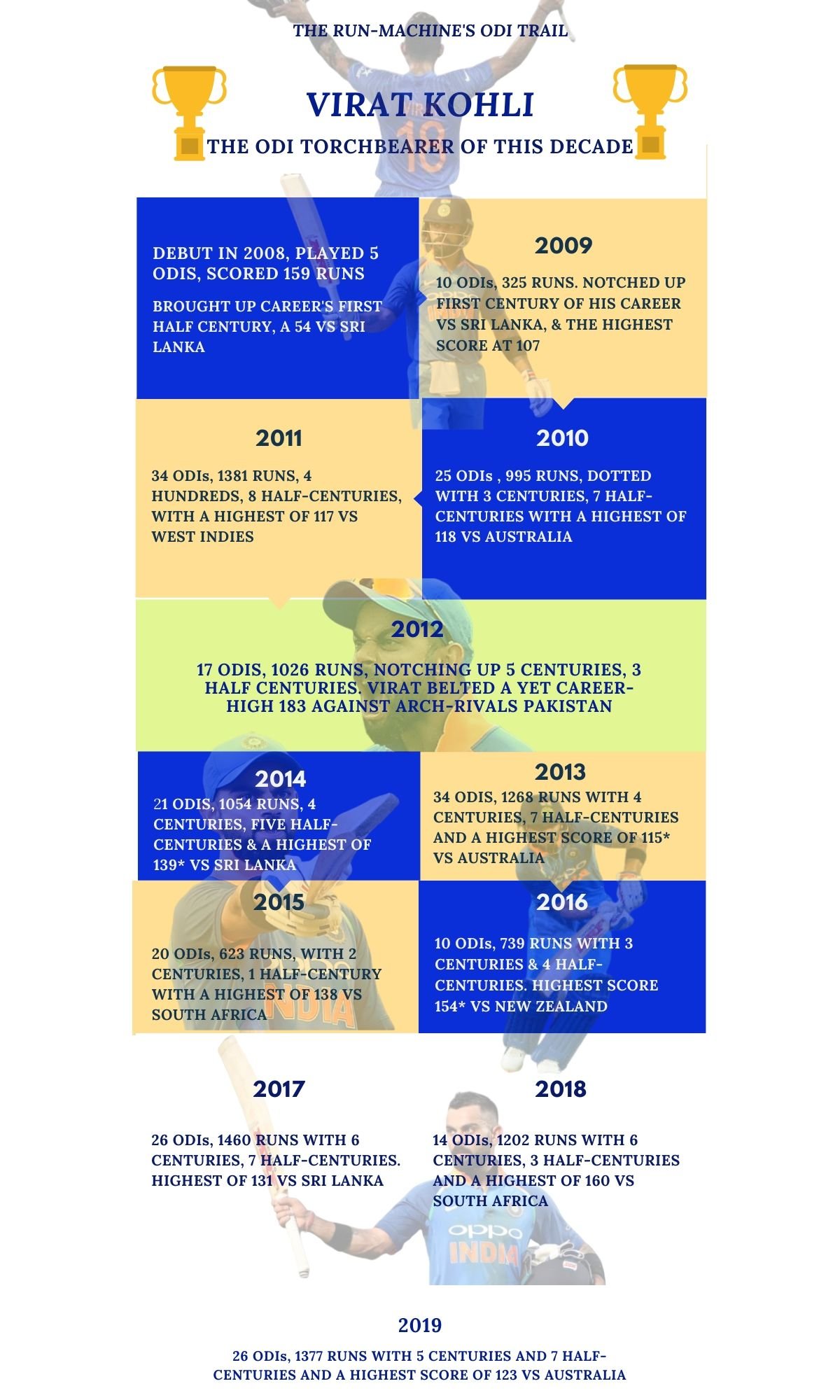 infographic-of-virat-kohli-since-his-debut